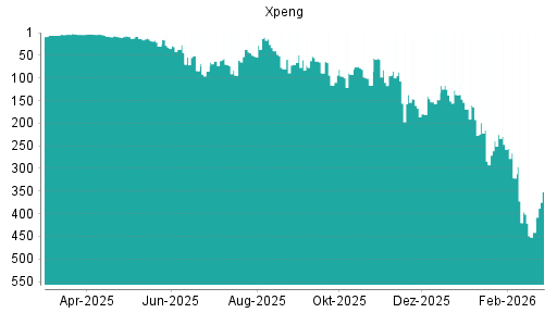BOTSI®-Advisor Hochstufung XPeng von Rang 441 auf ...