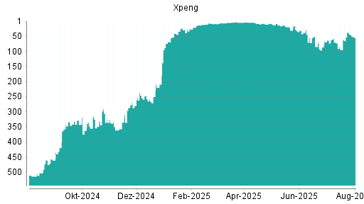 BOTSI®-Advisor Abstufung XPeng von Rang 368 auf Rang 384