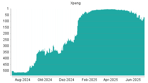 BOTSI®-Advisor Abstufung XPeng von Rang 3 auf ...