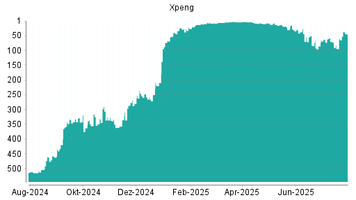 BOTSI®-Advisor Hochstufung XPeng von Rang 184 auf Rang 153