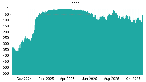 BOTSI®-Advisor Abstufung XPeng von Rang 9 auf ...