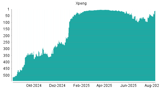 BOTSI®-Advisor Abstufung XPeng von Rang 218 auf Rang 242