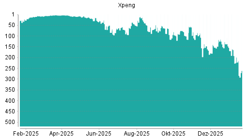 BOTSI®-Advisor Abstufung XPeng von Rang 89 auf ...