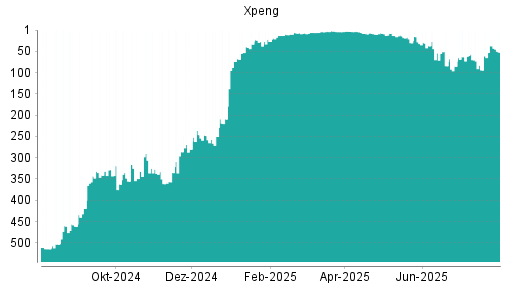 BOTSI®-Advisor Abstufung XPeng von Rang 37 auf ...