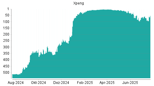 BOTSI®-Advisor Abstufung XPeng von Rang 9 auf ...