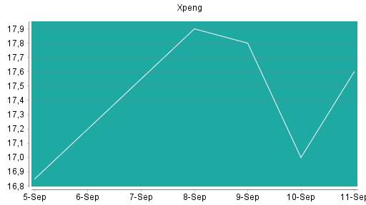 BOTSI®-Advisor Abstufung XPeng von Rang 40 auf ...