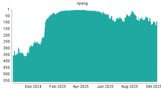 BOTSI®-Advisor Hochstufung XPeng von Rang 96 auf ...