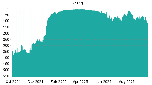 BOTSI®-Advisor Abstufung XPeng von Rang 89 auf ...