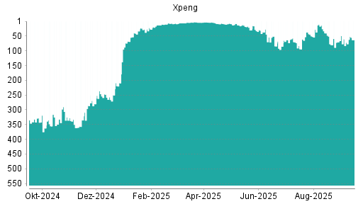BOTSI®-Advisor Abstufung XPeng von Rang 341 auf Rang 368