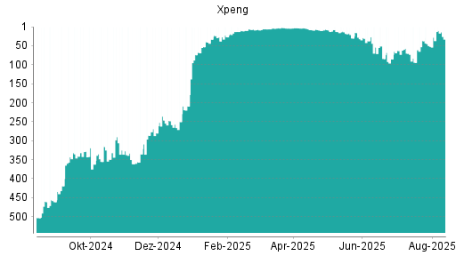 BOTSI®-Advisor Abstufung XPeng von Rang 428 auf Rang 453