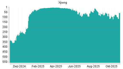 BOTSI®-Advisor Abstufung XPeng von Rang 10 auf ...