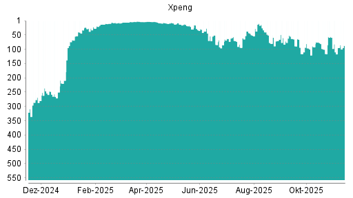 BOTSI®-Advisor Abstufung XPeng von Rang 52 auf ...