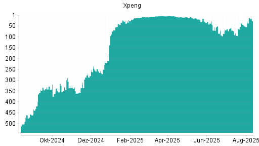 BOTSI®-Advisor Abstufung XPeng von Rang 349 auf Rang 357