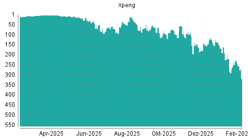 BOTSI®-Advisor Abstufung XPeng von Rang 247 auf ...