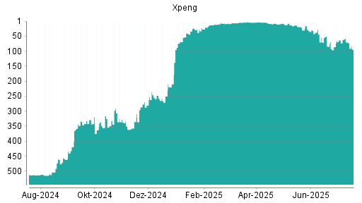 BOTSI®-Advisor Hochstufung XPeng von Rang 33 auf ...