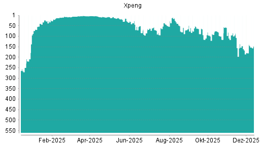 BOTSI®-Advisor Abstufung XPeng von Rang 137 auf ...