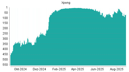 BOTSI®-Advisor Hochstufung XPeng von Rang 80 auf ...