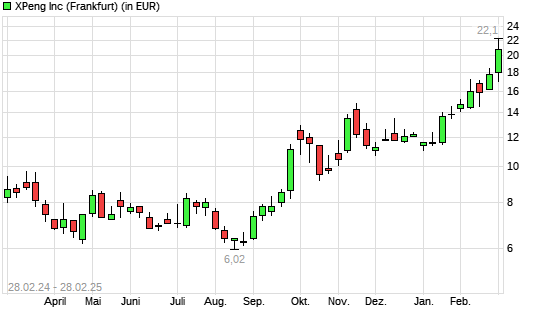XPeng-Aktie mit neuem All-Time-High