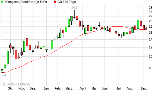 XPeng-Aktie unter 100-Tage-Linie