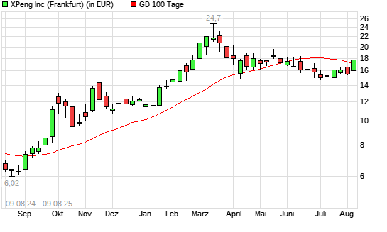 XPeng-Aktie über 100-Tage-Linie