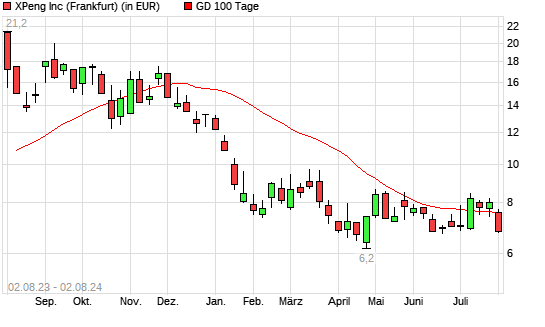 XPeng-Aktie unter 100-Tage-Linie
