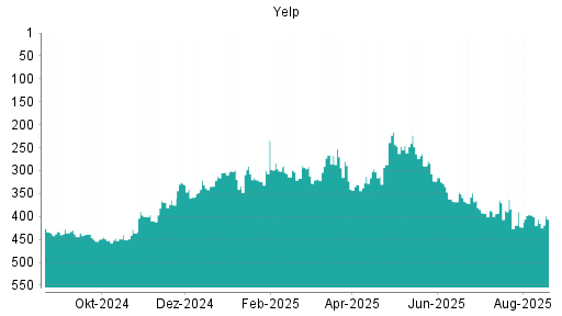 BOTSI®-Advisor Abstufung Yelp von Rang 426 auf Rang 434