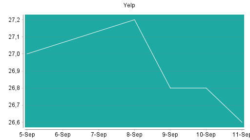 BOTSI®-Advisor Hochstufung Yelp von Rang 232 auf Rang 207