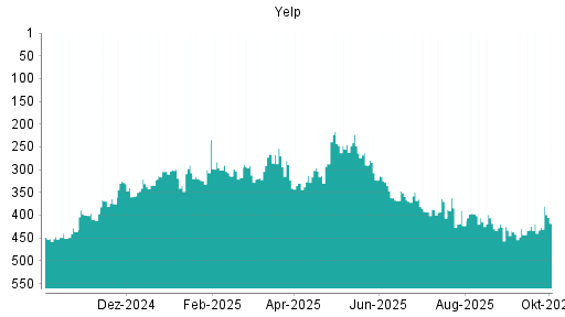 BOTSI®-Advisor Hochstufung Yelp von Rang 423 auf ...