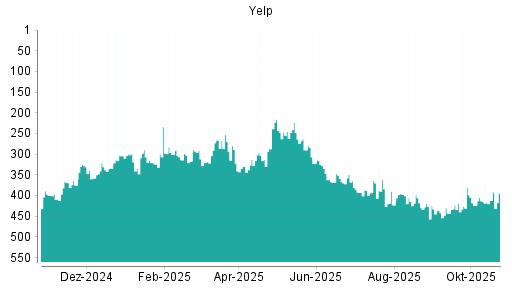 BOTSI®-Advisor Hochstufung Yelp von Rang 334 auf ...