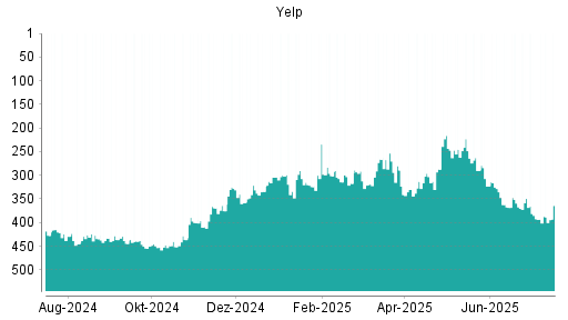 BOTSI®-Advisor Hochstufung Yelp von Rang 334 auf ...