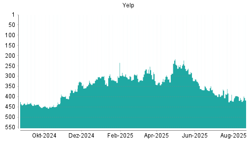 BOTSI®-Advisor Hochstufung Yelp von Rang 98 auf Rang 80
