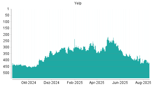 BOTSI®-Advisor Abstufung Yelp von Rang 115 auf Rang 133
