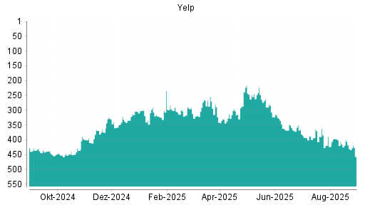 BOTSI®-Advisor Abstufung Yelp von Rang 418 auf ...