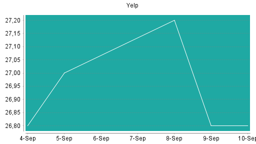 BOTSI®-Advisor Abstufung Yelp von Rang 307 auf ...