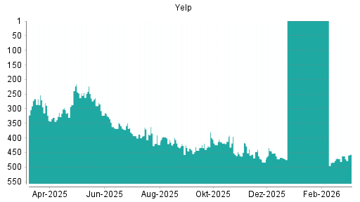 BOTSI®-Advisor Hochstufung Yelp von Rang 318 auf ...