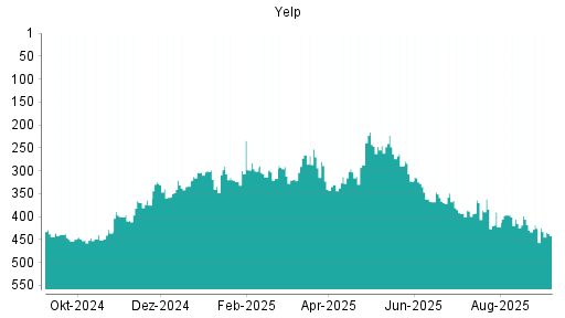 BOTSI®-Advisor Hochstufung Yelp von Rang 359 auf ...