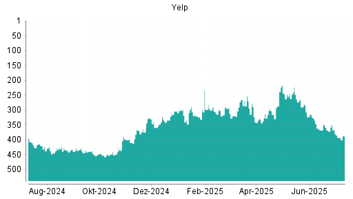 BOTSI®-Advisor Hochstufung Yelp von Rang 85 auf Rang 72