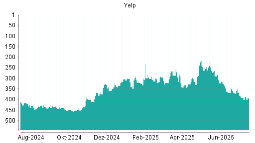 BOTSI®-Advisor Hochstufung Yelp von Rang 409 auf ...