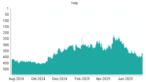 BOTSI®-Advisor Abstufung Yelp von Rang 245 auf ...