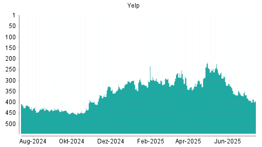BOTSI®-Advisor Abstufung Yelp von Rang 439 auf ...