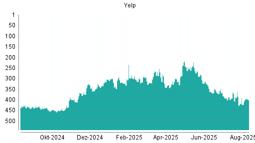 BOTSI®-Advisor Hochstufung Yelp von Rang 423 auf ...