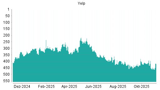 BOTSI®-Advisor Abstufung Yelp von Rang 300 auf ...
