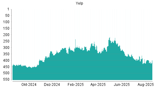 BOTSI®-Advisor belässt Yelp weiter auf Rang 35