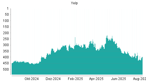 BOTSI®-Advisor Abstufung Yelp von Rang 323 auf ...