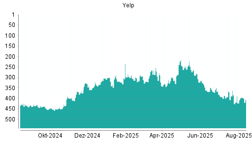 BOTSI®-Advisor Hochstufung Yelp von Rang 445 auf Rang 426