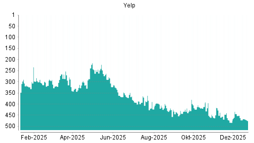 BOTSI®-Advisor Hochstufung Yelp von Rang 200 auf Rang 183