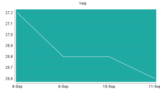 BOTSI®-Advisor Abstufung Yelp von Rang 181 auf Rang 254