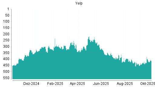 BOTSI®-Advisor Hochstufung Yelp von Rang 418 auf ...