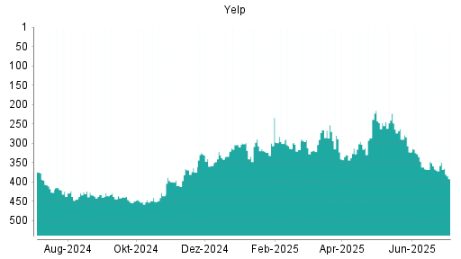 BOTSI®-Advisor Abstufung Yelp von Rang 361 auf Rang 380
