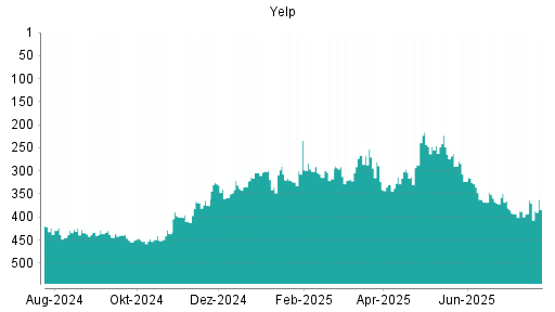 BOTSI®-Advisor Hochstufung Yelp von Rang 266 auf ...